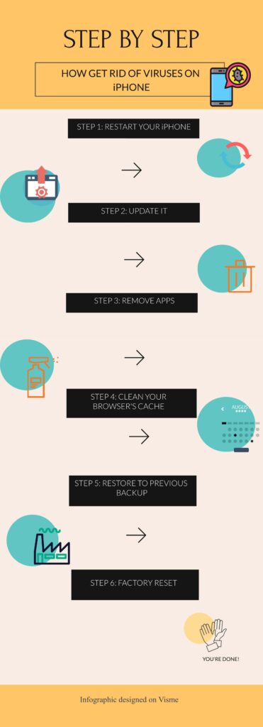 How to get rid of viruses on iPhone - Infographics