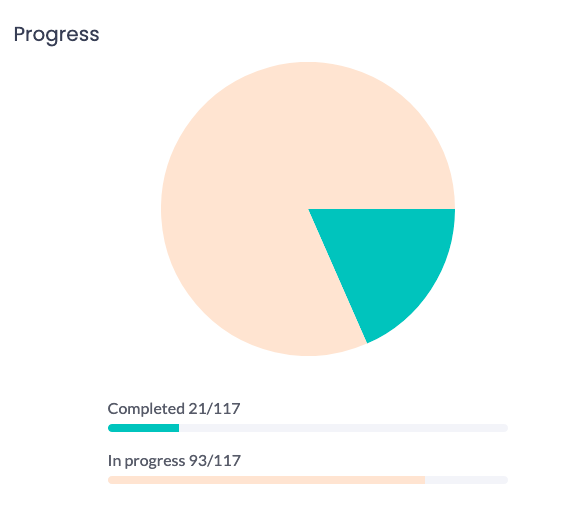 Incogni Reivew - Progress Chart